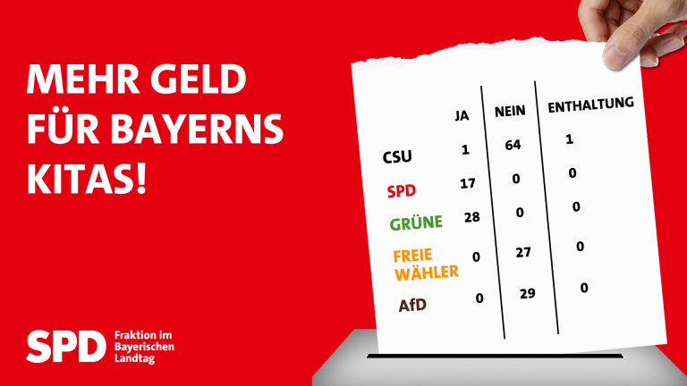 Abstimmungskachel Newsletter - Mehr Geld für Bayerns Kitas!